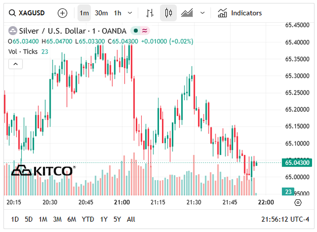 Giá bạc hôm nay 19/6: Bạc Phú Quý, Doji, Ancarat, Sacombank-SBJ giảm mạnh - Ảnh 7.
