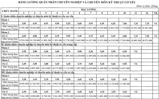 Bảng lương mới nhất của Qu&acirc;n nh&acirc;n chuy&ecirc;n nghiệp, C&ocirc;ng nh&acirc;n Quốc ph&ograve;ng theo mức lương cơ sở mới - Ảnh 2.