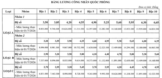 Bảng lương mới nhất của Qu&acirc;n nh&acirc;n chuy&ecirc;n nghiệp, C&ocirc;ng nh&acirc;n Quốc ph&ograve;ng theo mức lương cơ sở mới - Ảnh 3.