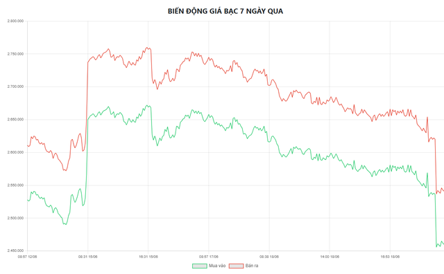 Giá bạc hôm nay 19/6: Bạc Phú Quý, Doji, Ancarat, Sacombank-SBJ giảm mạnh - Ảnh 6.
