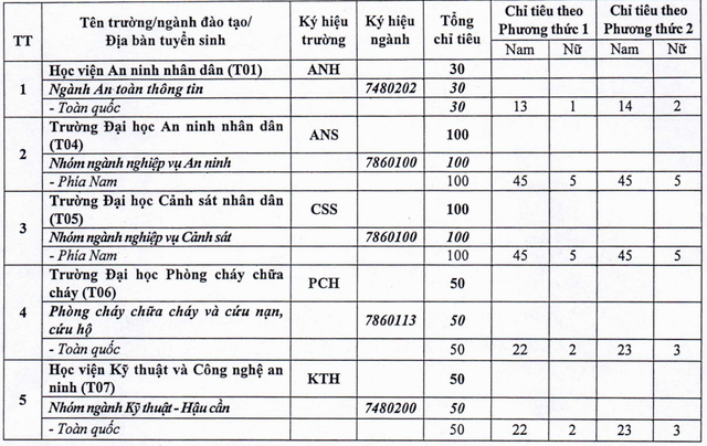 Th&ocirc;ng tin mới nhất về h&igrave;nh thức tuyển sinh văn bằng 2 ng&agrave;nh C&ocirc;ng an nh&acirc;n d&acirc;n năm 2026  - Ảnh 1.