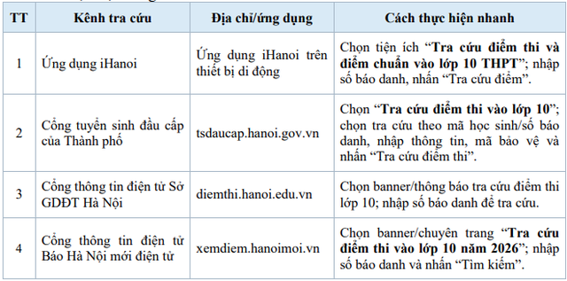 4 c&aacute;ch tra cứu điểm thi, điểm chuẩn v&agrave;o lớp 10 tại H&agrave; Nội 2026 đơn giản, ch&iacute;nh x&aacute;c - Ảnh 2.