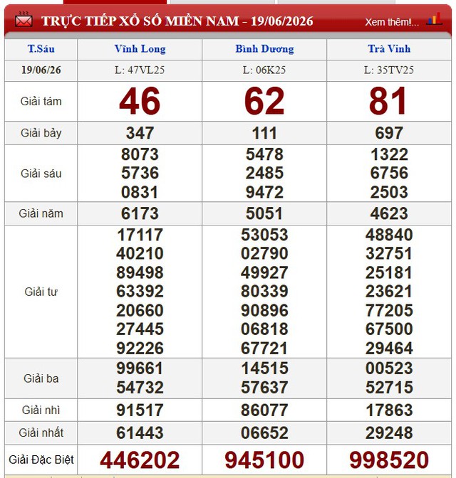 Kết quả xổ số - KQXS hôm nay thứ Sáu ngày 19/6/2026 - Ảnh 1.