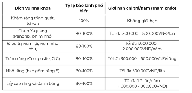 BeDental hợp t&aacute;c Bảo hiểm Bảo Việt: Kh&aacute;ch h&agrave;ng được bảo l&atilde;nh viện ph&iacute; nha khoa 100% - Ảnh 2.
