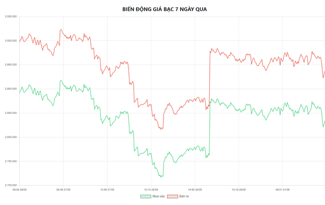 Gi&aacute; bạc h&ocirc;m nay 2/6: Bạc Ph&uacute; Qu&yacute;, Doji, Ancarat, Sacombank-SBJ tăng bao nhi&ecirc;u? - Ảnh 5.