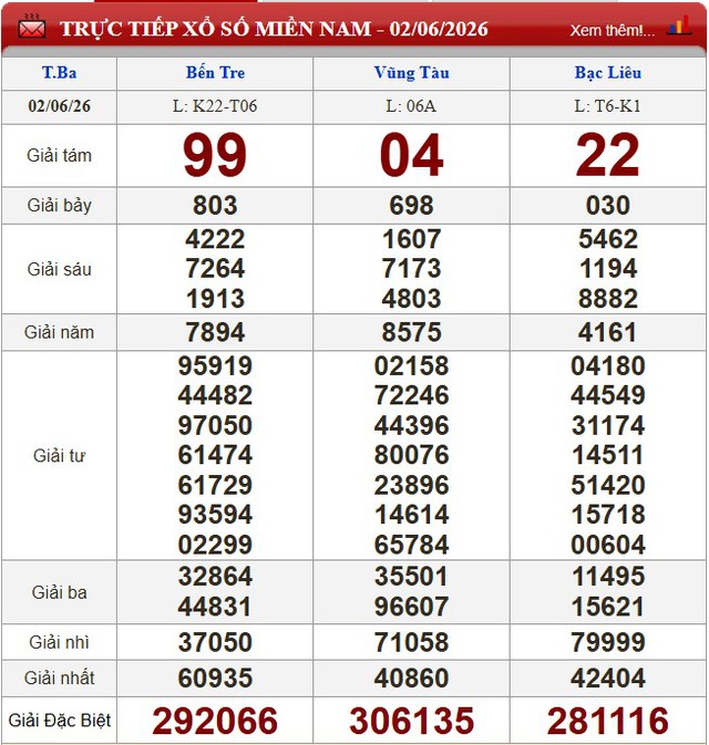 Kết quả xổ số - KQXS h&ocirc;m nay thứ Ba ng&agrave;y 2/6/2026 - Ảnh 1.