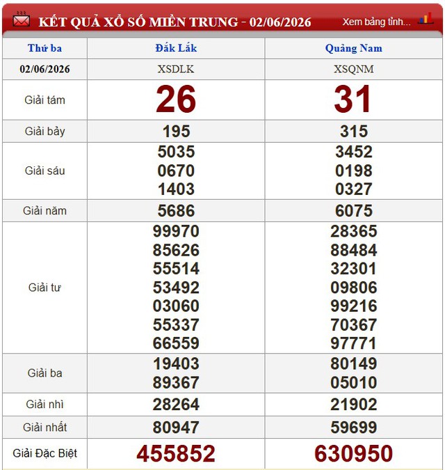 Kết quả xổ số - KQXS h&ocirc;m nay thứ Ba ng&agrave;y 2/6/2026 - Ảnh 2.