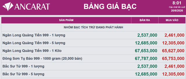 Gi&aacute; bạc h&ocirc;m nay 20/6: Bạc Ph&uacute; Qu&yacute;, Doji, Ancarat, Sacombank-SBJ đảo chiều giảm mạnh - Ảnh 4.