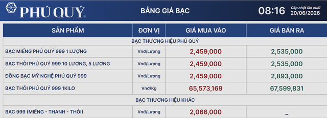 Gi&aacute; bạc h&ocirc;m nay 20/6: Bạc Ph&uacute; Qu&yacute;, Doji, Ancarat, Sacombank-SBJ đảo chiều giảm mạnh - Ảnh 3.