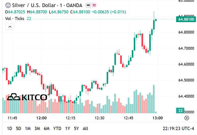Gi&aacute; bạc h&ocirc;m nay 20/6: Bạc Ph&uacute; Qu&yacute;, Doji, Ancarat, Sacombank-SBJ đảo chiều giảm mạnh - Ảnh 8.