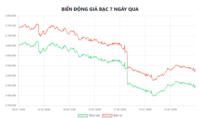 Gi&aacute; bạc h&ocirc;m nay 20/6: Bạc Ph&uacute; Qu&yacute;, Doji, Ancarat, Sacombank-SBJ đảo chiều giảm mạnh - Ảnh 7.