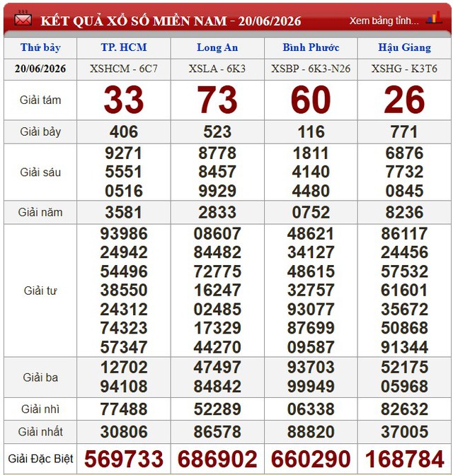 Kết quả xổ số (KQXS) h&ocirc;m nay thứ Bảy ng&agrave;y 20/6/2026 - Ảnh 1.