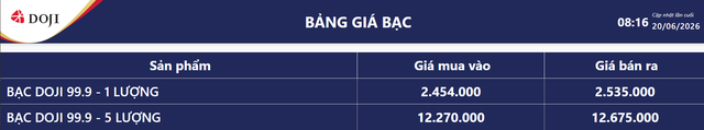 Gi&aacute; bạc h&ocirc;m nay 21/6: Bạc Ph&uacute; Qu&yacute;, Doji, Ancarat, Sacombank-SBJ tăng hay giảm? - Ảnh 6.
