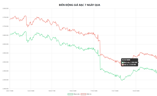 Gi&aacute; bạc h&ocirc;m nay 21/6: Bạc Ph&uacute; Qu&yacute;, Doji, Ancarat, Sacombank-SBJ tăng hay giảm? - Ảnh 7.