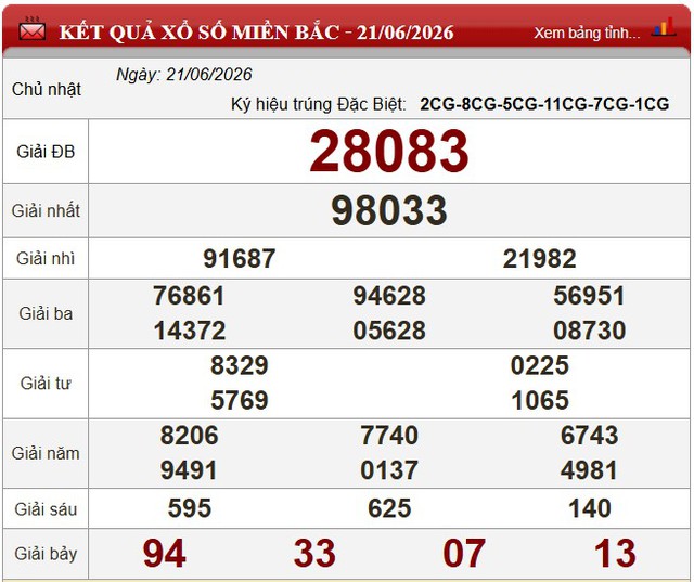 Kết quả xổ số (KQXS) hôm nay Chủ nhật ngày 21/6/2026 - Ảnh 3.