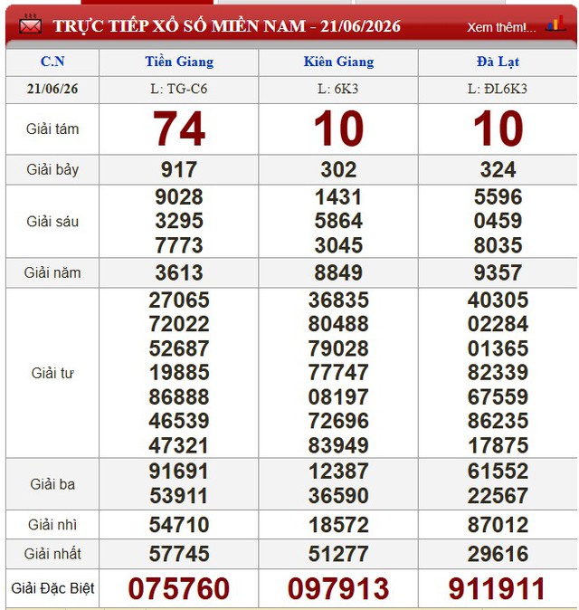 Kết quả xổ số (KQXS) hôm nay Chủ nhật ngày 21/6/2026 - Ảnh 1.