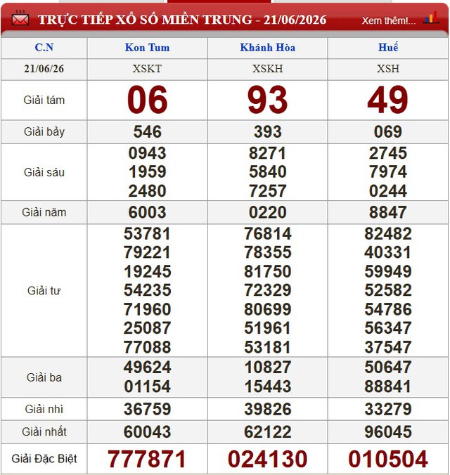 Kết quả xổ số (KQXS) hôm nay Chủ nhật ngày 21/6/2026 - Ảnh 2.