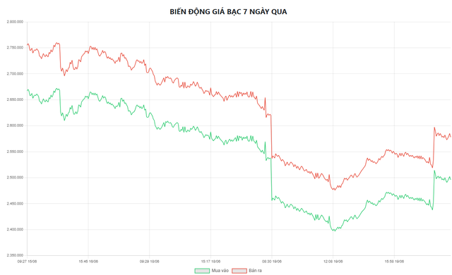 Giá bạc hôm nay 22/6: Bạc Phú Quý, Doji, Ancarat, Sacombank-SBJ có còn giảm? - Ảnh 7.