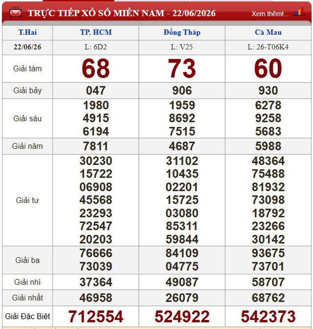 Kết quả xổ số - KQXS hôm nay thứ Hai, ngày 22/6/2026 - Ảnh 1.