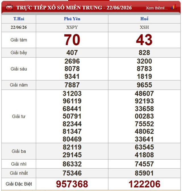 Kết quả xổ số - KQXS hôm nay thứ Hai, ngày 22/6/2026 - Ảnh 2.