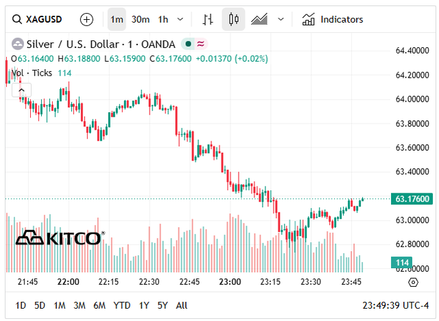 Giá bạc hôm nay 23/6: Bạc Phú Quý, Doji, Ancarat, Sacombank-SBJ có còn giảm? - Ảnh 7.