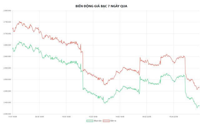 Giá bạc hôm nay 23/6: Bạc Phú Quý, Doji, Ancarat, Sacombank-SBJ có còn giảm? - Ảnh 6.