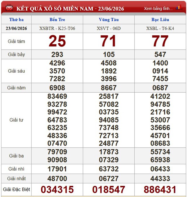 Kết quả xổ số - KQXS h&ocirc;m nay thứ Ba ng&agrave;y 23/6/2026 - Ảnh 1.