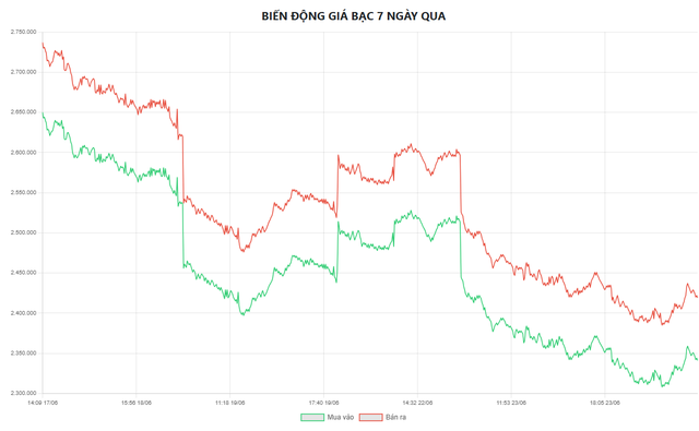Giá bạc hôm nay 24/6: Bạc Phú Quý, Doji, Ancarat, Sacombank-SBJ chưa chấm dứt đà giảm - Ảnh 6.
