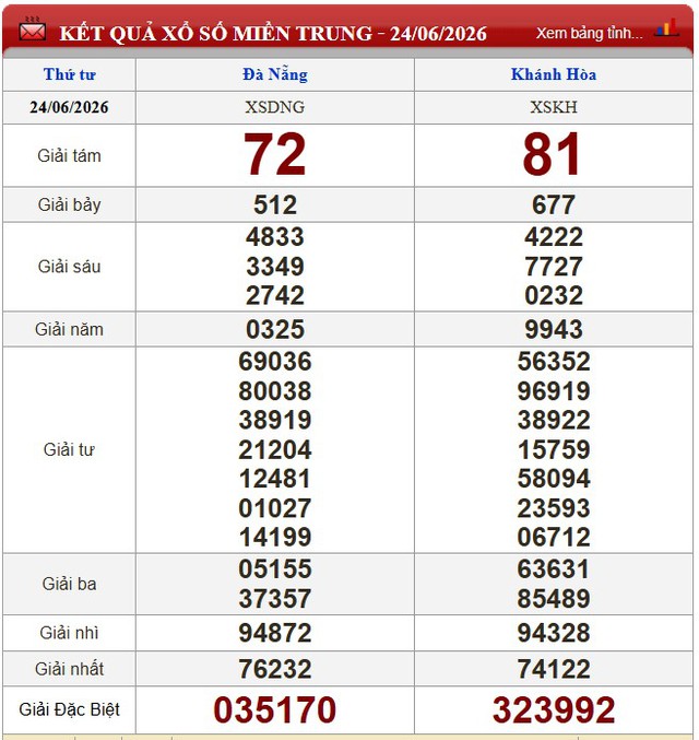 Kết quả xổ số - KQXS hôm nay thứ Tư ngày 24/6/2026 - Ảnh 2.