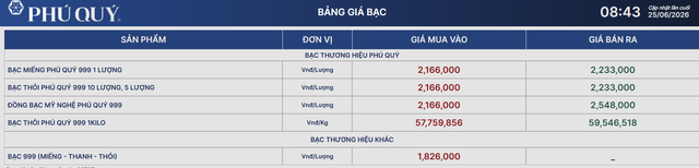 Gi&aacute; bạc h&ocirc;m nay 25/6: Bạc Ph&uacute; Qu&yacute;, Doji, Ancarat, Sacombank-SBJ chưa chấm dứt đ&agrave; giảm - Ảnh 3.