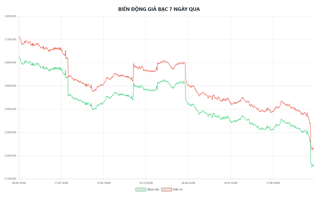Gi&aacute; bạc h&ocirc;m nay 25/6: Bạc Ph&uacute; Qu&yacute;, Doji, Ancarat, Sacombank-SBJ chưa chấm dứt đ&agrave; giảm - Ảnh 7.