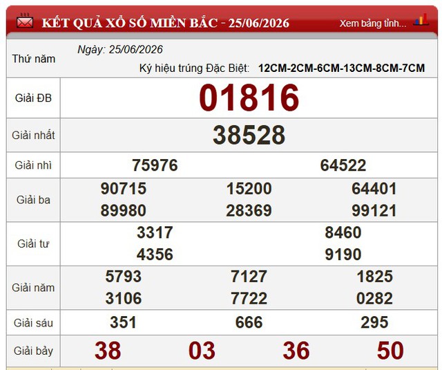 Kết quả xổ số (KQXS) h&ocirc;m nay thứ Năm ng&agrave;y 25/6/2026 - Ảnh 3.