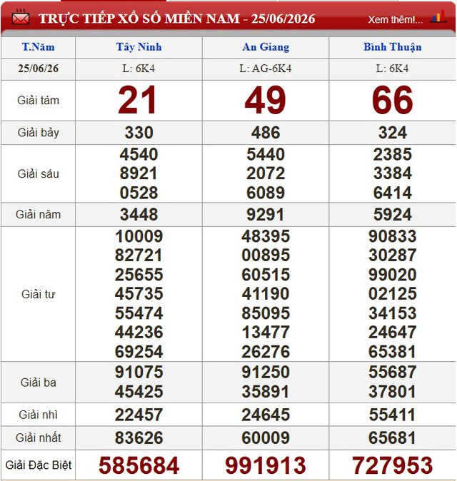Kết quả xổ số (KQXS) h&ocirc;m nay thứ Năm ng&agrave;y 25/6/2026 - Ảnh 1.