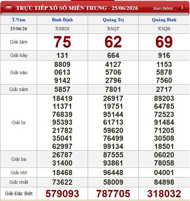 Kết quả xổ số (KQXS) h&ocirc;m nay thứ Năm ng&agrave;y 25/6/2026 - Ảnh 2.