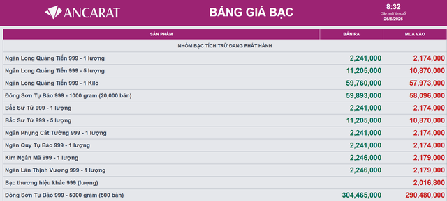 Gi&aacute; bạc h&ocirc;m nay 26/6: Bạc Ph&uacute; Qu&yacute;, Doji, Ancarat, Sacombank-SBJ giảm c&ograve;n bao nhi&ecirc;u - Ảnh 4.