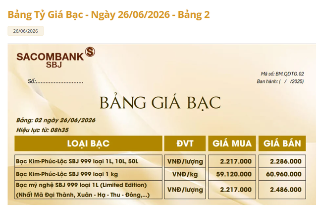 Gi&aacute; bạc h&ocirc;m nay 26/6: Bạc Ph&uacute; Qu&yacute;, Doji, Ancarat, Sacombank-SBJ giảm c&ograve;n bao nhi&ecirc;u - Ảnh 5.