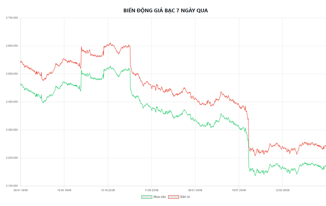 Gi&aacute; bạc h&ocirc;m nay 26/6: Bạc Ph&uacute; Qu&yacute;, Doji, Ancarat, Sacombank-SBJ giảm c&ograve;n bao nhi&ecirc;u - Ảnh 7.