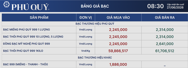 Gi&aacute; bạc h&ocirc;m nay 27/6: Bạc Ph&uacute; Qu&yacute;, Doji, Ancarat, Sacombank-SBJ tăng hay giảm tiếp? - Ảnh 2.