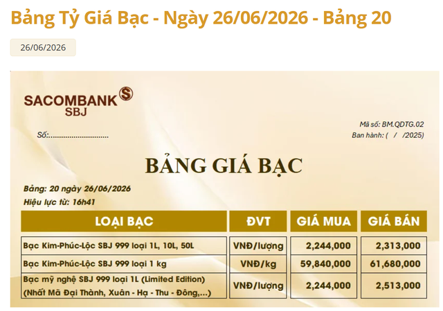 Gi&aacute; bạc h&ocirc;m nay 27/6: Bạc Ph&uacute; Qu&yacute;, Doji, Ancarat, Sacombank-SBJ tăng hay giảm tiếp? - Ảnh 4.