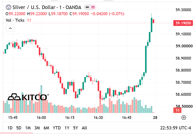 Gi&aacute; bạc h&ocirc;m nay 27/6: Bạc Ph&uacute; Qu&yacute;, Doji, Ancarat, Sacombank-SBJ tăng hay giảm tiếp? - Ảnh 7.