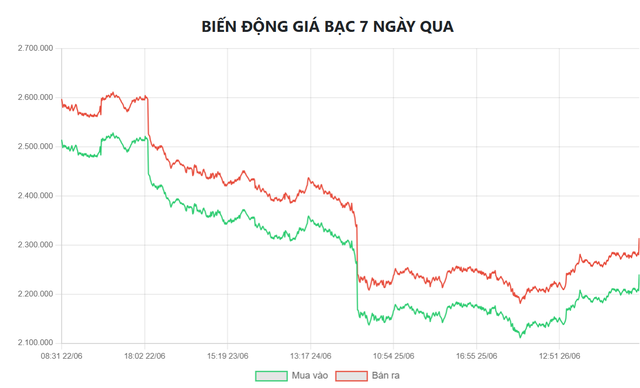 Gi&aacute; bạc h&ocirc;m nay 27/6: Bạc Ph&uacute; Qu&yacute;, Doji, Ancarat, Sacombank-SBJ tăng hay giảm tiếp? - Ảnh 6.