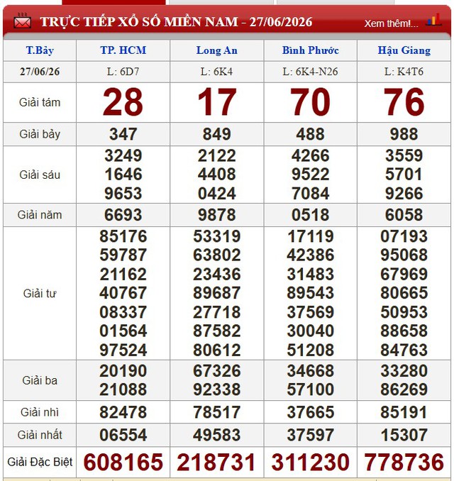Kết quả xổ số (KQXS) h&ocirc;m nay thứ Bảy ng&agrave;y 27/6/2026 - Ảnh 1.