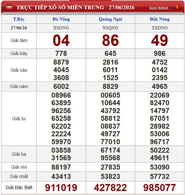 Kết quả xổ số (KQXS) h&ocirc;m nay thứ Bảy ng&agrave;y 27/6/2026 - Ảnh 2.
