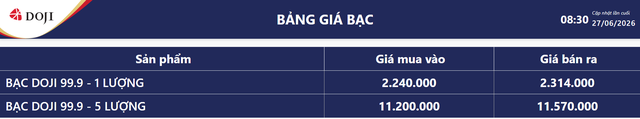 Gi&aacute; bạc h&ocirc;m nay 28/6: Bạc Ph&uacute; Qu&yacute;, Doji, Ancarat, Sacombank-SBJ biến động như n&agrave;o? - Ảnh 5.
