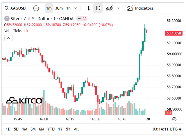 Gi&aacute; bạc h&ocirc;m nay 28/6: Bạc Ph&uacute; Qu&yacute;, Doji, Ancarat, Sacombank-SBJ biến động như n&agrave;o? - Ảnh 7.