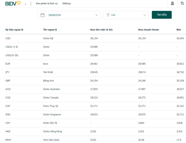 Tỷ gi&aacute; USD h&ocirc;m nay 28/6: Đồng Đ&ocirc; la Mỹ b&aacute;n ra tại nhiều ng&acirc;n h&agrave;ng ở mức 26,454 đồng/USD - Ảnh 3.