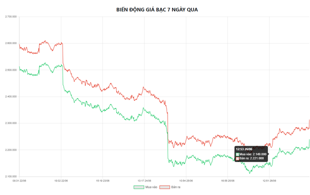 Gi&aacute; bạc h&ocirc;m nay 28/6: Bạc Ph&uacute; Qu&yacute;, Doji, Ancarat, Sacombank-SBJ biến động như n&agrave;o? - Ảnh 6.
