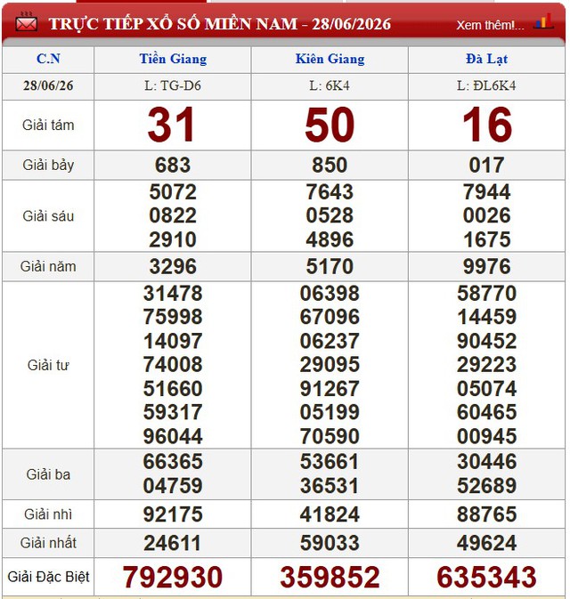 Kết quả xổ số (KQXS) h&ocirc;m nay Chủ nhật ng&agrave;y 28/6/2026 - Ảnh 1.