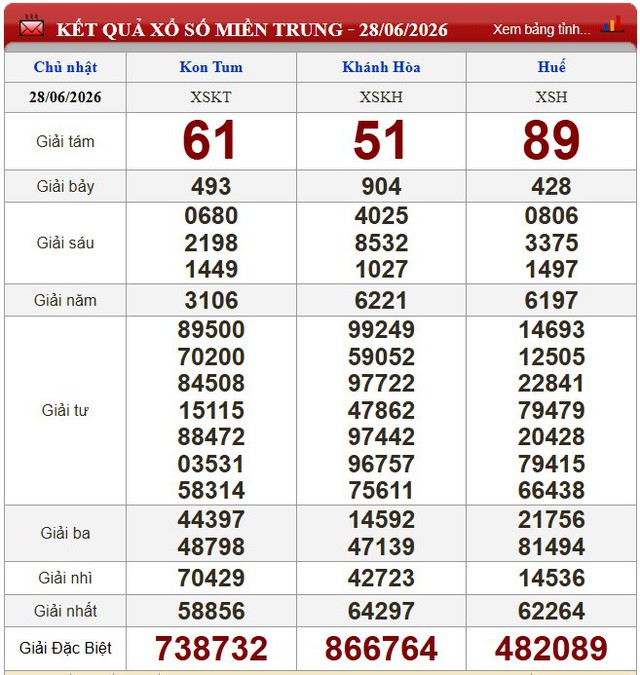 Kết quả xổ số (KQXS) hôm nay Chủ nhật ngày 28/6/2026 - Ảnh 2.