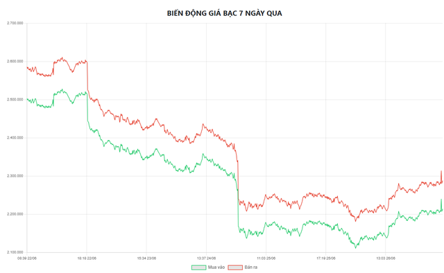 Gi&aacute; bạc Ph&uacute; Q&uacute;y h&ocirc;m nay 29 / 6: Bạc giảm nhẹ , cơ hội đầu tư hấp dẫn - Ảnh 6.